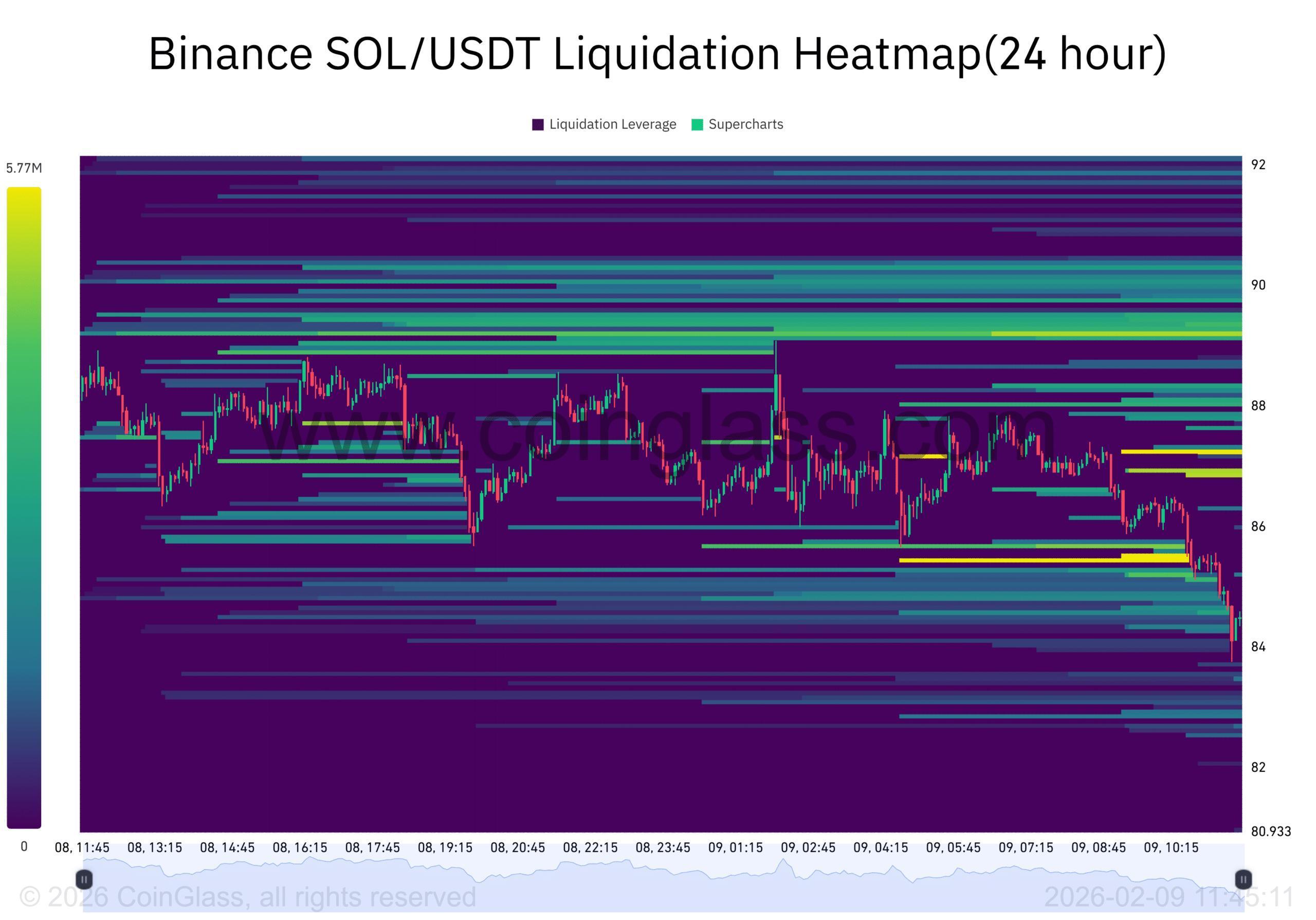 I rialzisti di Solana assorbono nonostante i prezzi in calo – SOL può mantenere i 78,5 dollari? image 2
