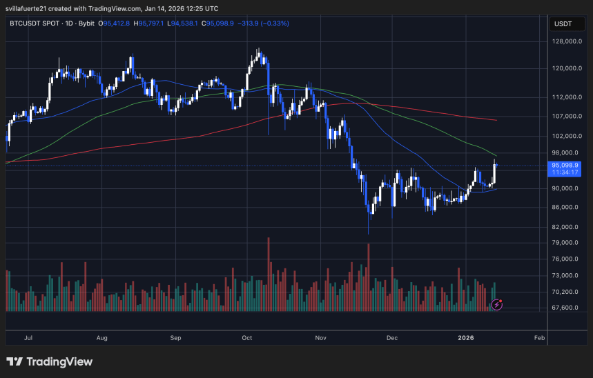 Bitcoin Bulls Take Control: Futures Positioning Turns Bullish for First Time Since October image 4