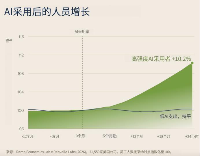 A16Z最新判断:80%的token在空转,管理AI才是下一个万亿机会 image 0