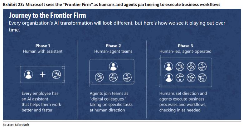 Microsoft Turns 50, But Its True Growth Cycle Is Just Beginning—Goldman Sachs Re-Initiates Coverage: AI Is a