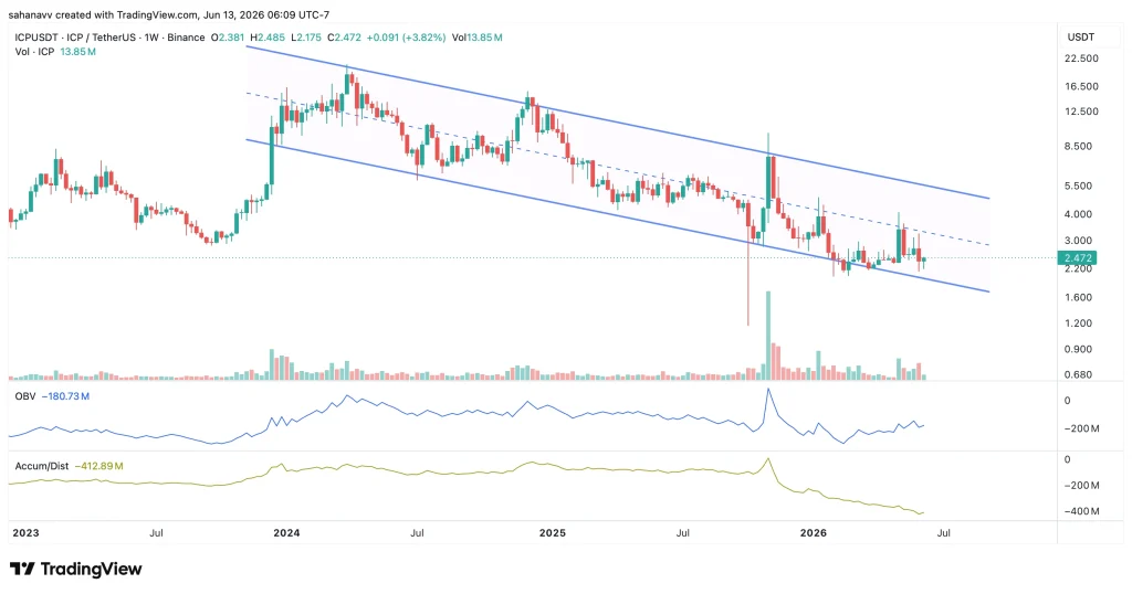 Internet Computer Nears 300B Transactions—Why Is ICP Price Still Stuck in a Bear Market?