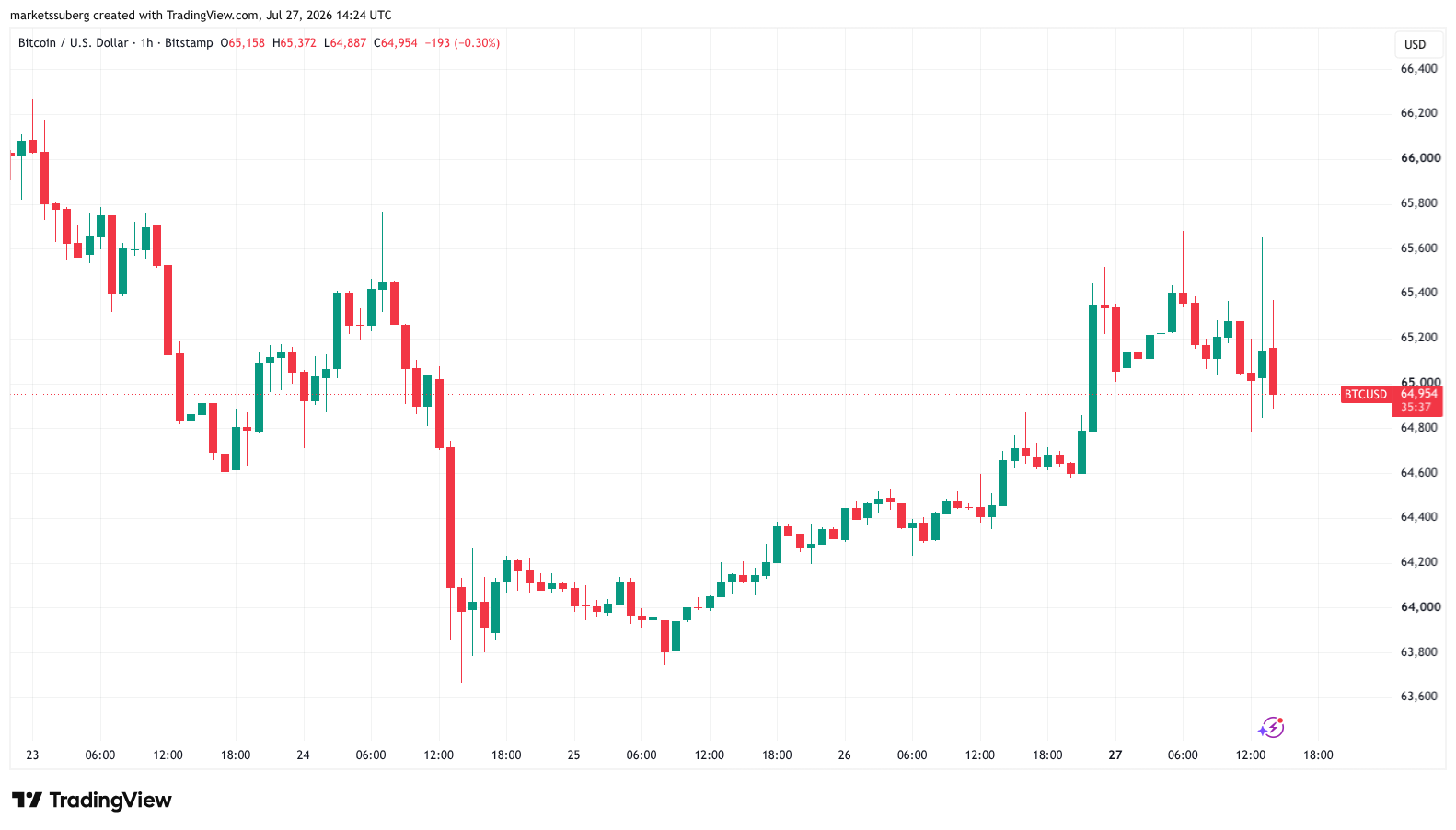 Bitcoin price eyes $66K as US stocks rise on Iran-strike pause image 0