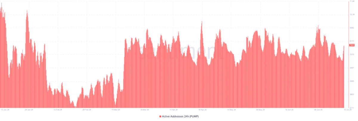 $407M in buybacks remove 15% of PUMP’s supply – $0.001698 is in sight