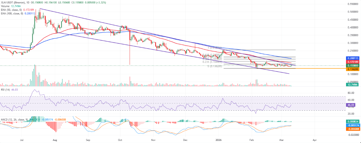 Stellar (XLM) phục hồi, phe bò áp sát điểm phá vỡ đường xu hướng image 4