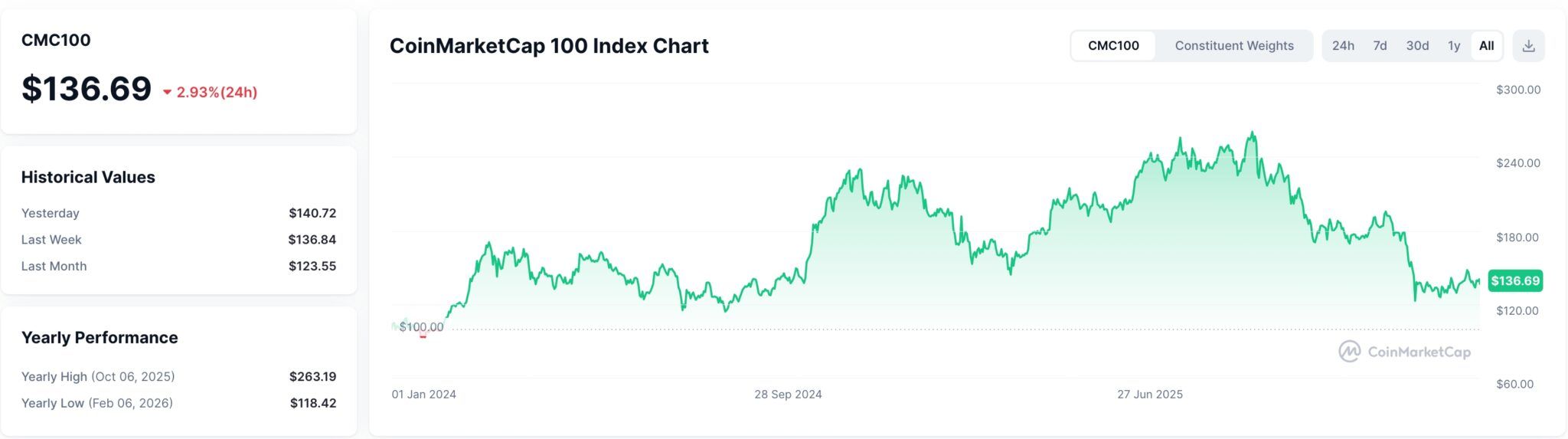 Krypto-Crash: Warum Altcoins wie Siren, Dogecoin, River und Solana an Wert verlieren
