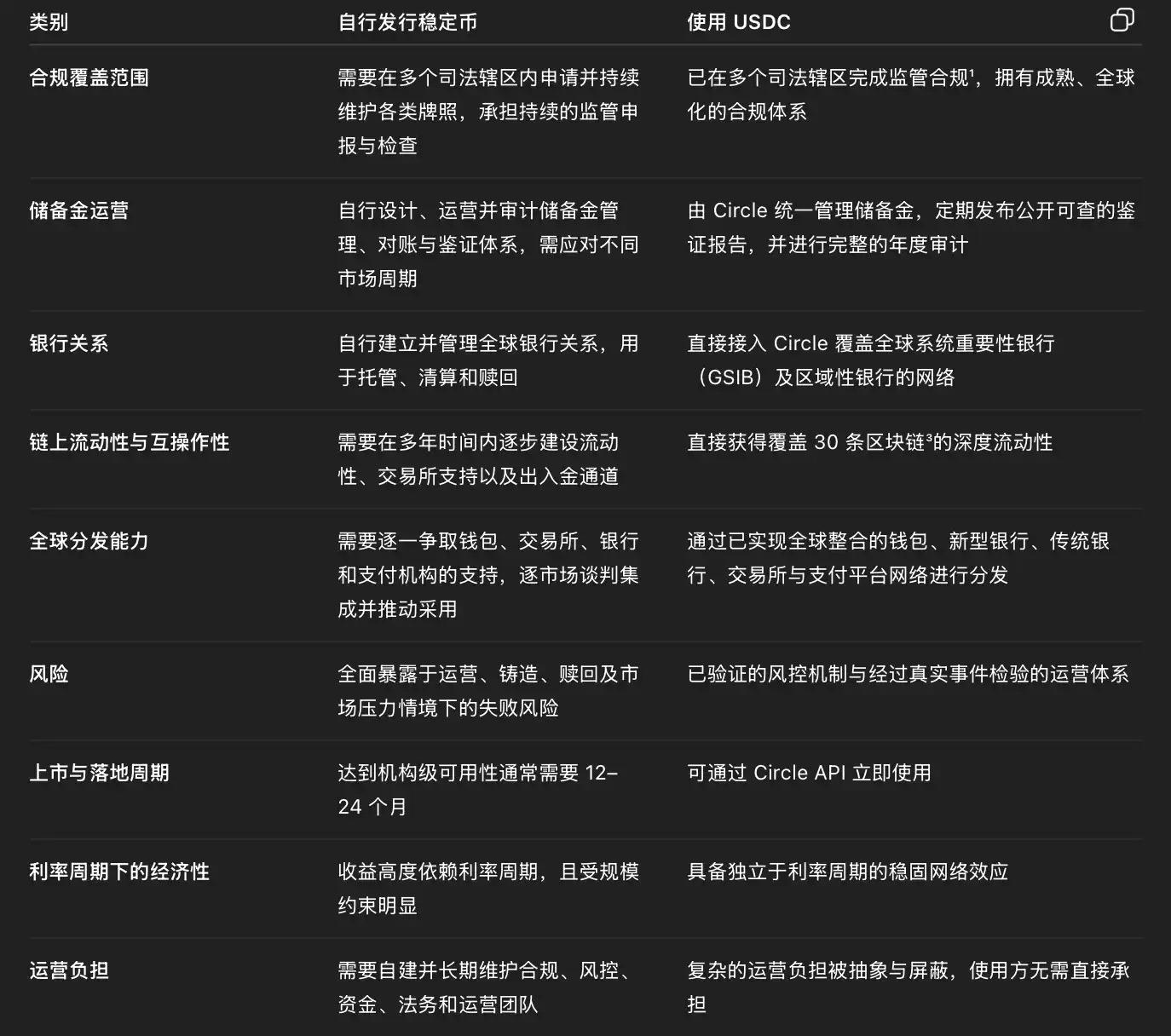 Circle：为何95%的稳定币最终归零？