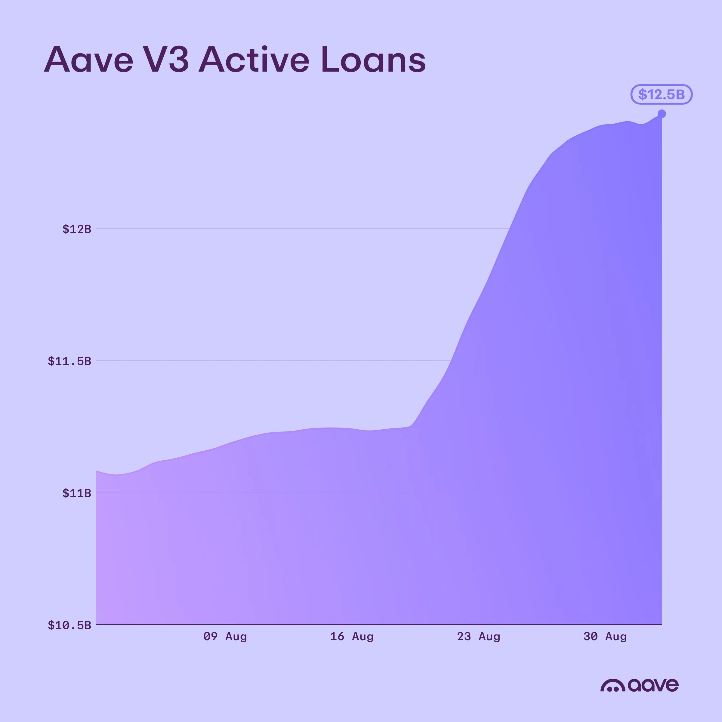 Aave commands 48% of DeFi loans, yet $17B sits idle – Here’s why V4 matters!