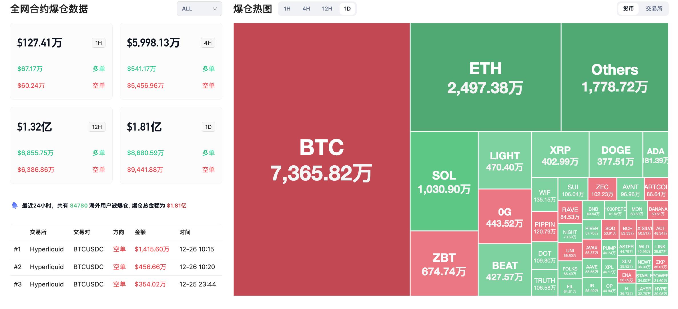 交易时刻：白银冲破75美元人民币升破7.0，比特币静待237亿期权大考抉择方向 image 1