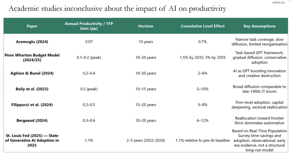 AI can be found in many areas except within the data itself, indicating that it is more likely to support workers in certain industries instead of fully replacing jobs across the board, according to a leading economist.