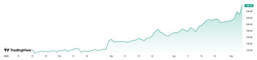 US Stock Market Close: Dell Soars 14% to New High on Trump's Remarks! Nasdaq Jumps 1.7%, Intel and US Tech Stocks Surge image 5
