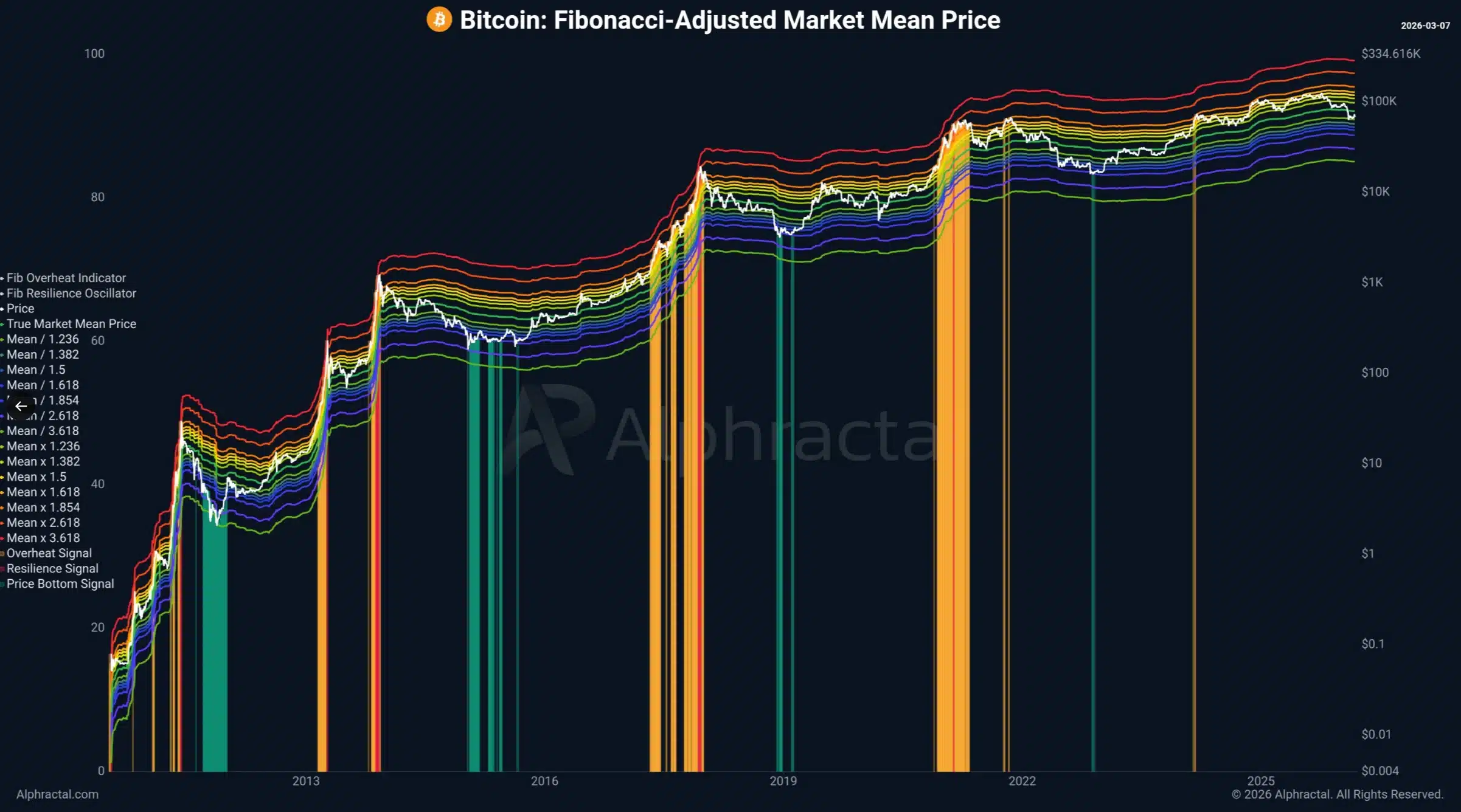 Fibonacci-Adjusted Market Mean Price