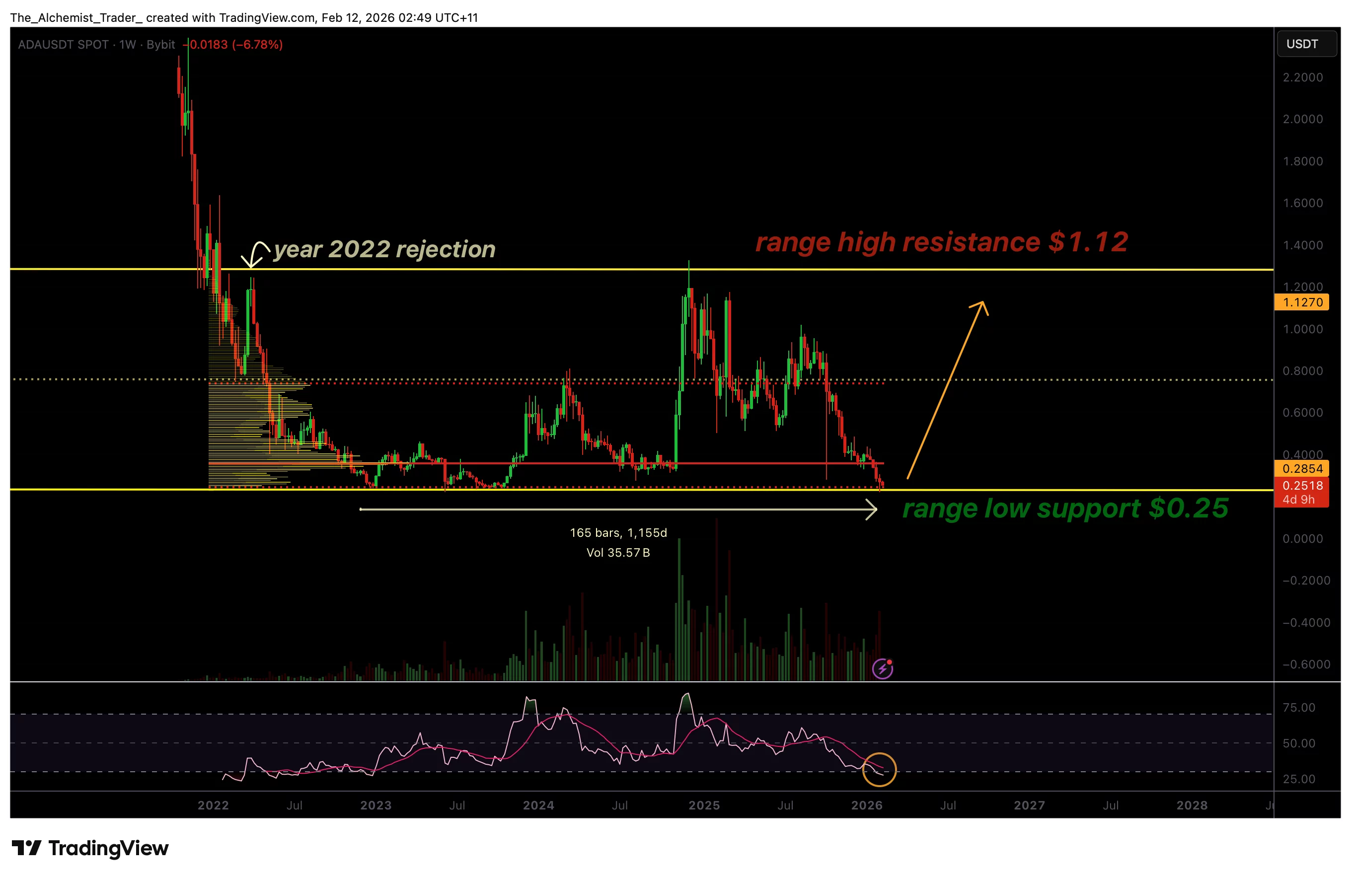  Cardano price holds 4-year macro support as oversold conditions intensify 