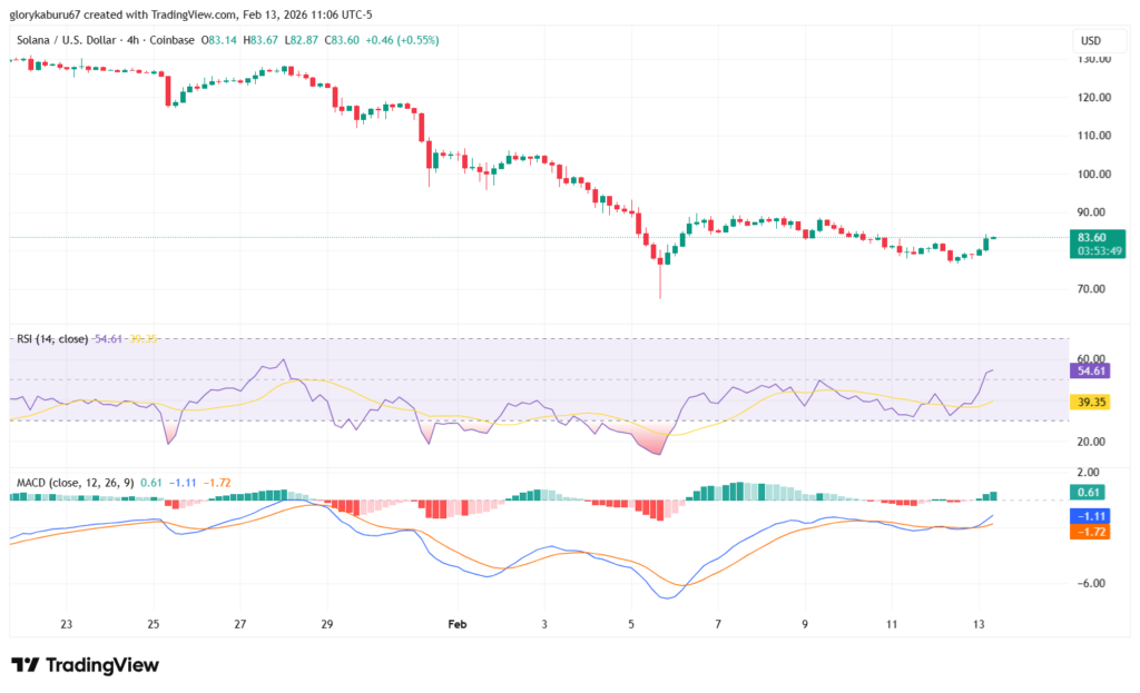 سعر سولانا يستقر فوق مستوى 80 دولارًا وسط تدفقات قوية من DeFi TVL وصناديق الاستثمار المتداولة