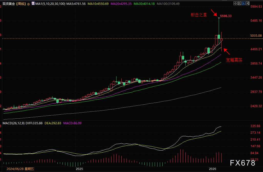 黄金多空拉锯战白热化，交易员如何应对巨震行情 image 1