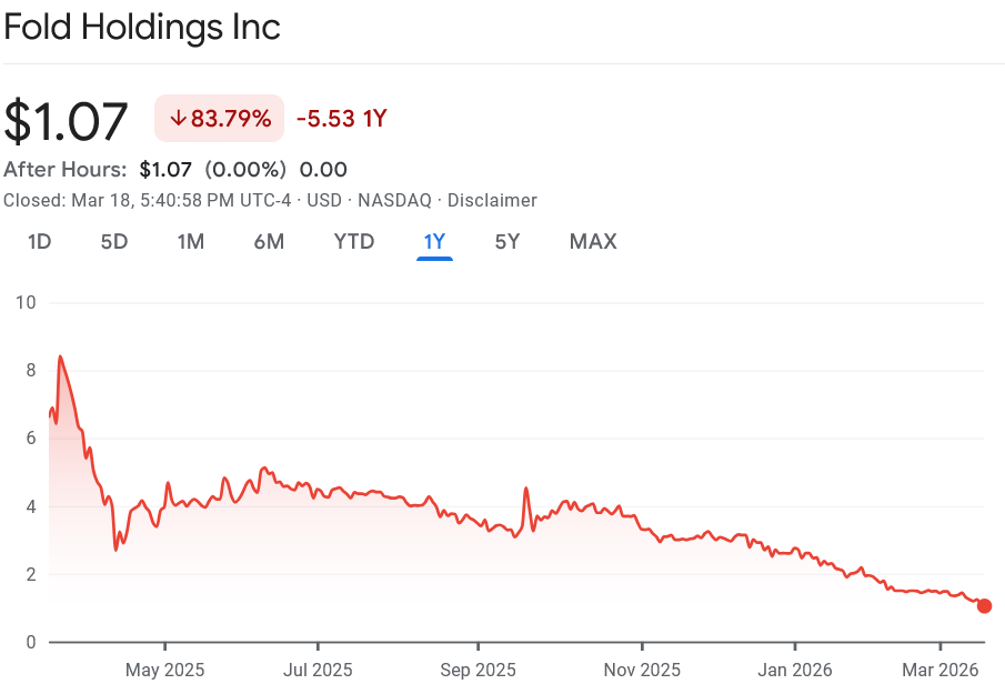 Fold Q4 revenue up, CEO sees Bitcoin rewards overtaking air miles