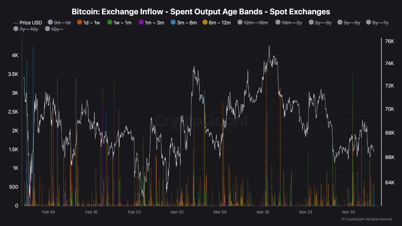 Who Is Really Selling Bitcoin? Analyst Uncovers The On-chain Dynamics  image 1