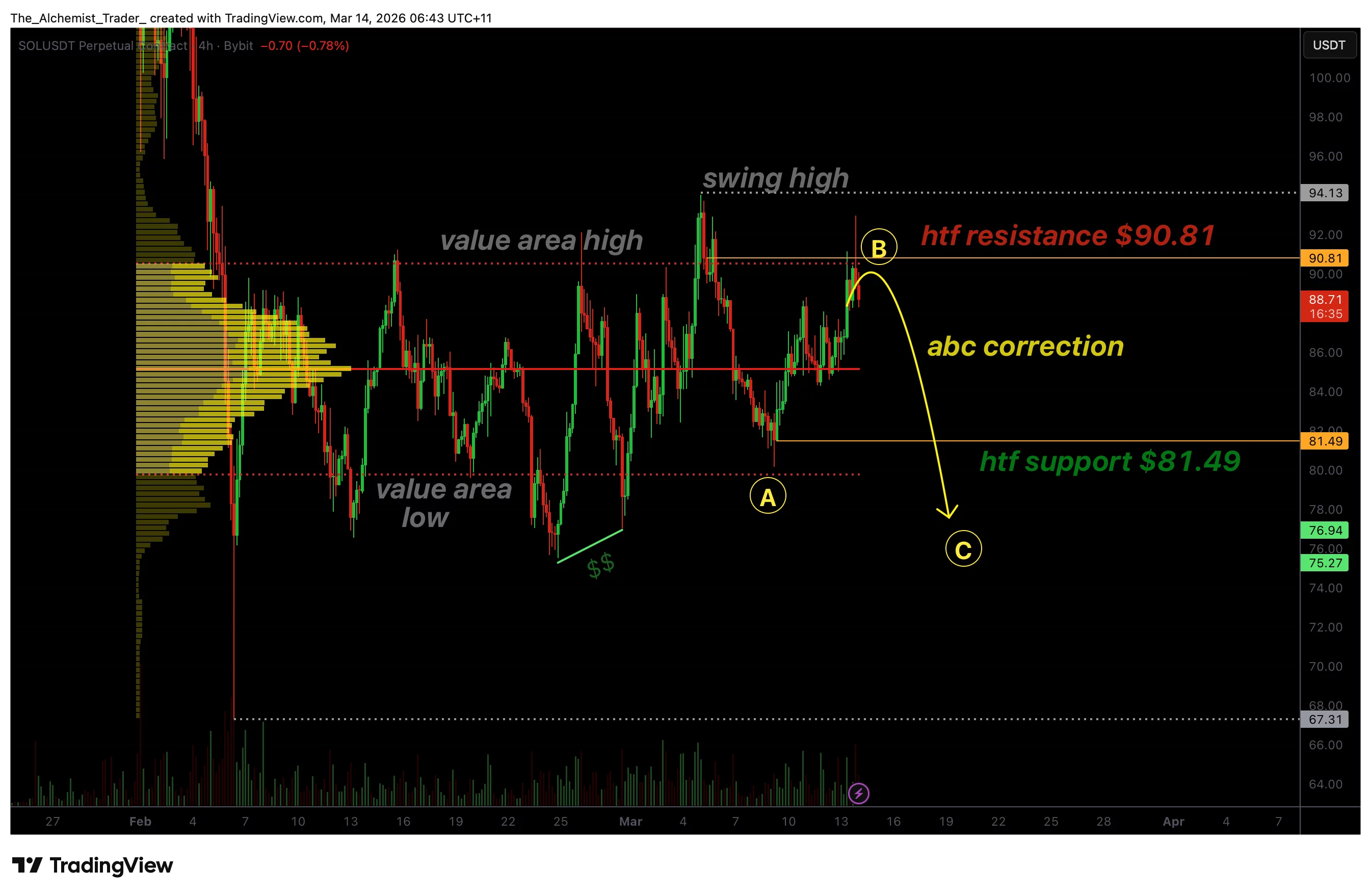  Solana price signals ABC correction after range-high rejection 