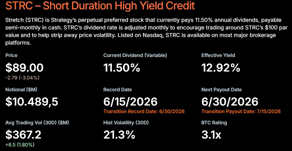 Strategy’s STRC Crashes to $89 as Bitcoin Treasury Risks Shake High-Yield Investors image 1