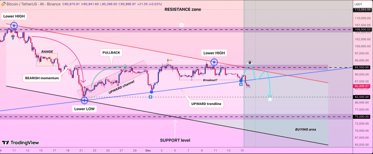 The Bearish Structure That Puts Bitcoin Price At $92,550, And Then $82,000
