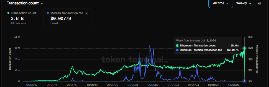 Ethereum L2s now hold $37.4B TVL – Base, Arbitrum, and Optimism lead the charge