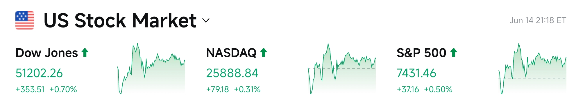 Bitget UEX 日报|美伊达成协议重新开放霍尔木兹海峡;SpaceX上市首日大涨19%市值破2万亿;亚太股市强劲,日韩领涨 image 2