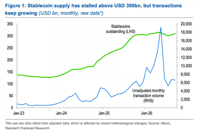 Standard Chartered: стейблкоины достигнут $2 трлн к 2030 году image 0
