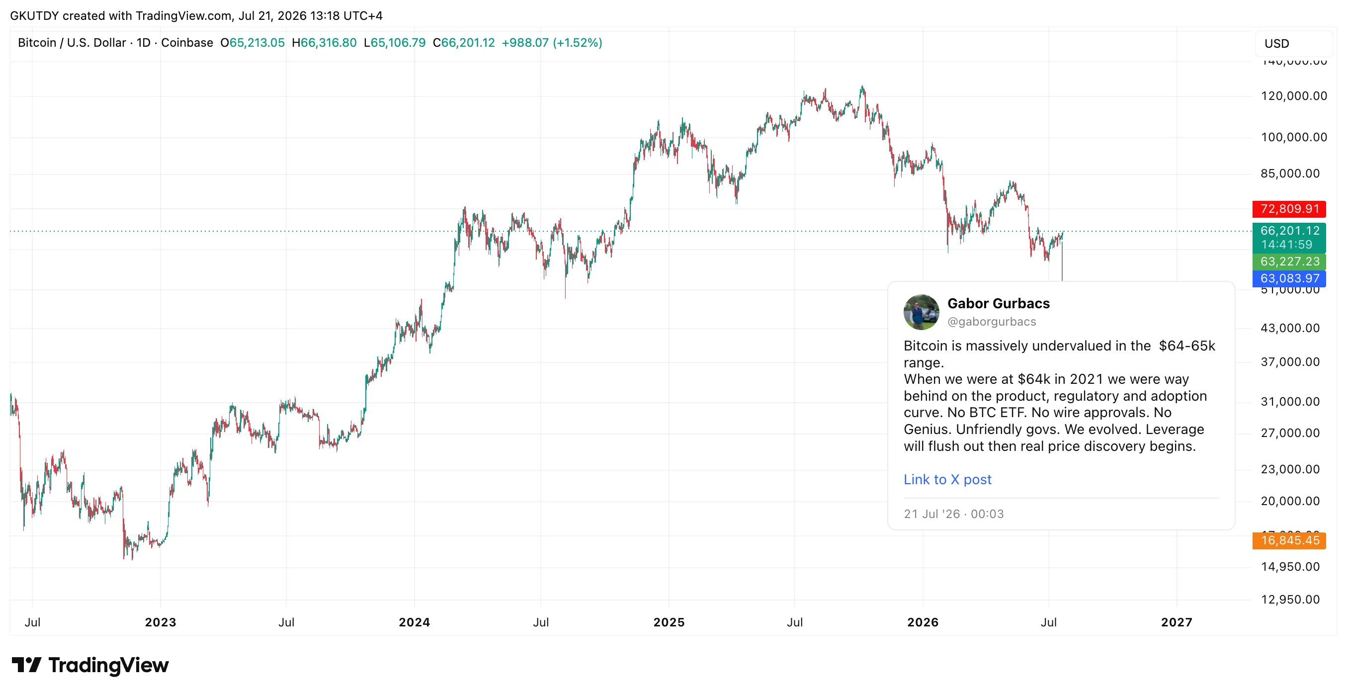 Bitcoin Is 'Massively Undervalued' in $65,000 Range, Tether Advisor Explains Why image 0
