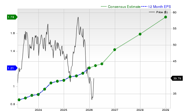 Will Bentley Systems (BSY) Gain on Rising Earnings Estimates?