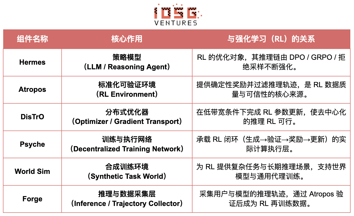 IOSG｜从算力到智能：强化学习驱动的去中心化 AI 投资地图 image 8