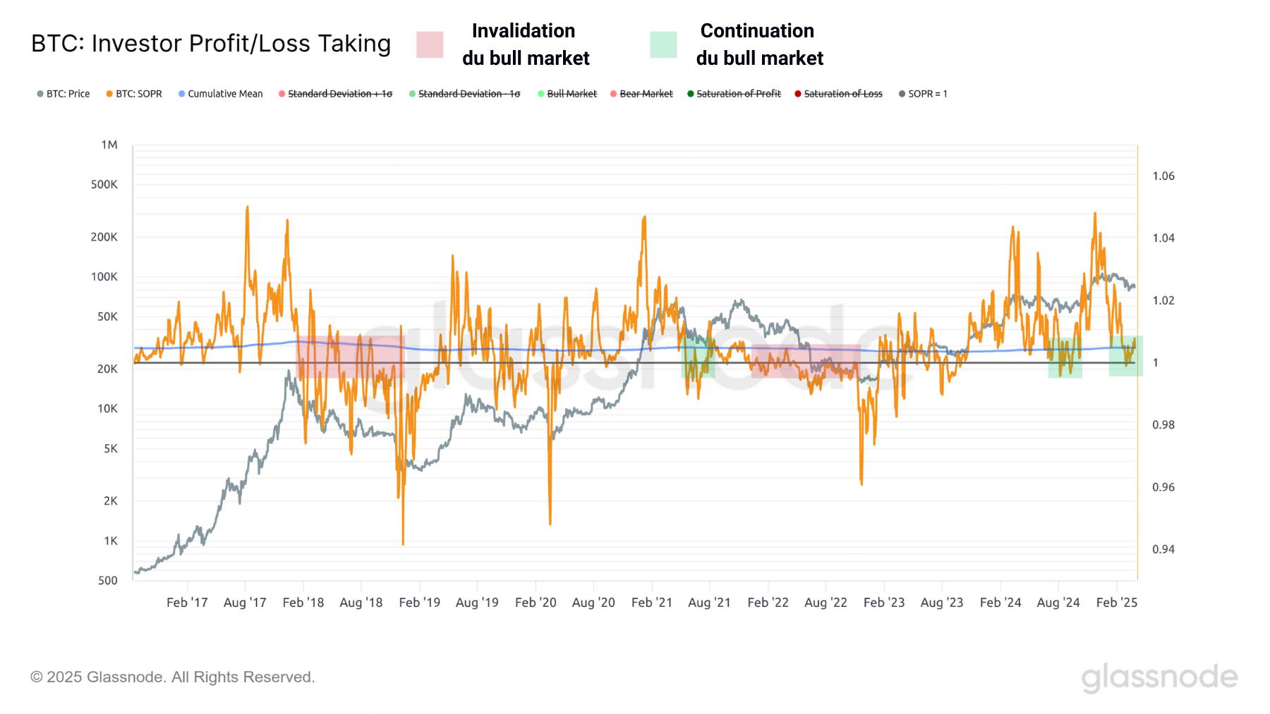 Le bear market du marché crypto a-t-il commencé ? Analyse du Bitcoin avec Prof. Chaîne image 3