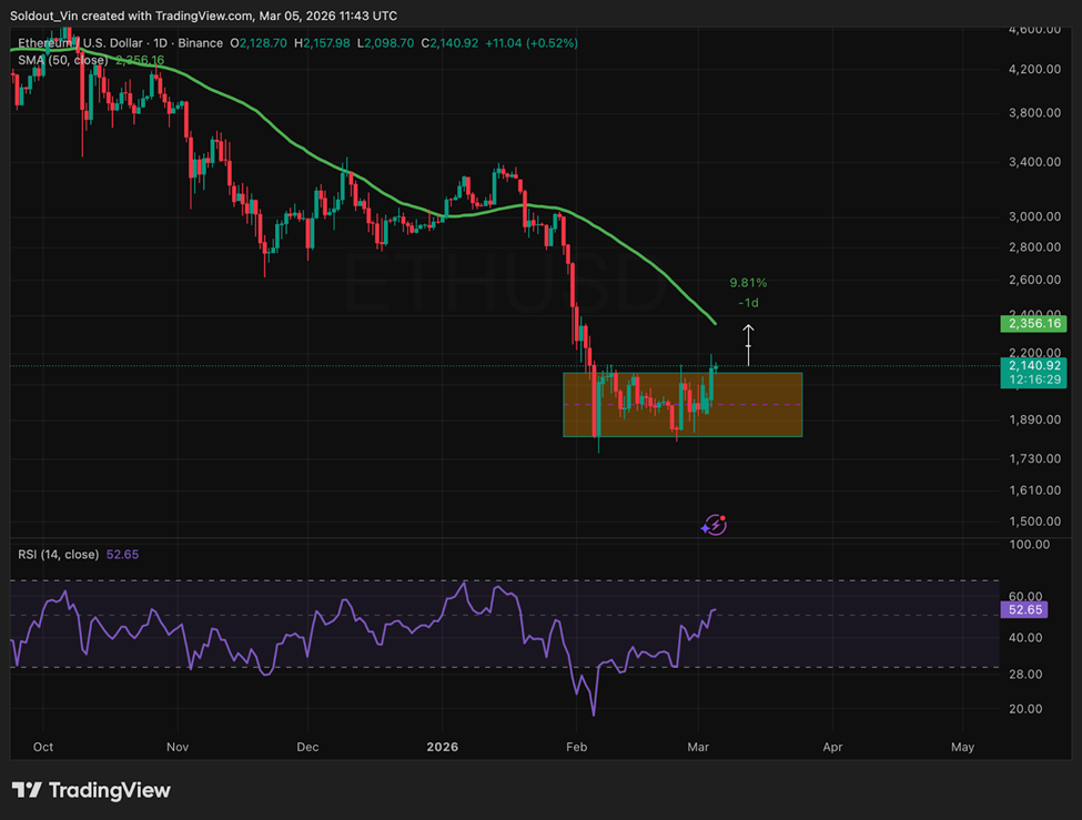 سعر الإيثريوم قد يخرج من مرحلة التماسك مع تسارع الطلب image 2