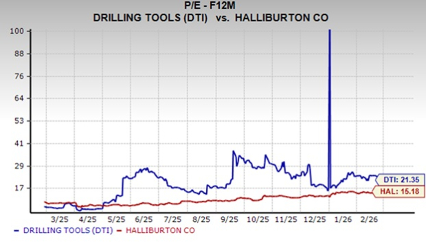 DTI vs HAL Valuation Chart