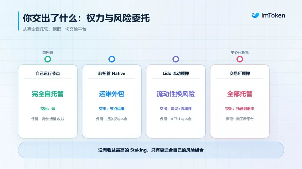 当 34% 的 ETH 都在质押:原生复利时代,Staking 到底该怎么选? image 2