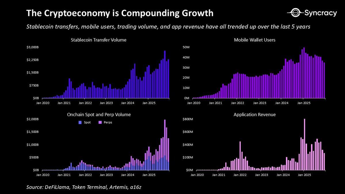 比特币跑输黄金，但加密经济的黄金时代才刚开始 image 2