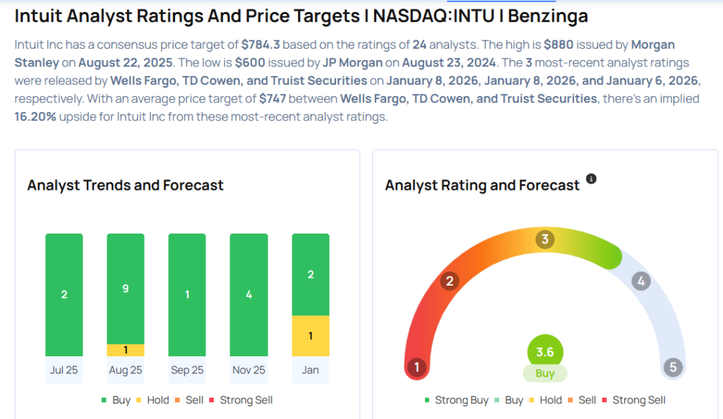 Analyst Ratings for INTU