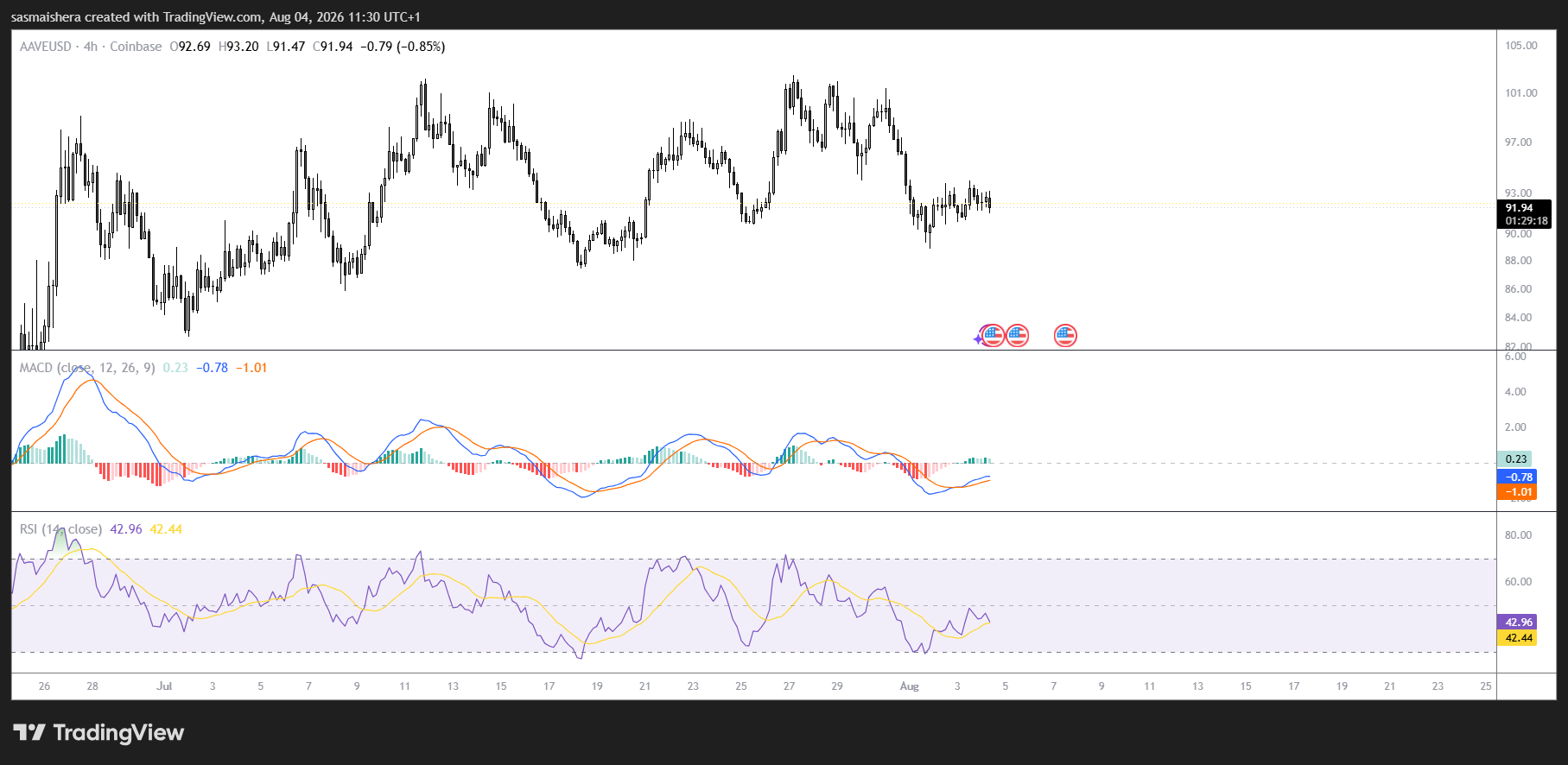 AAVE holds above $90 as protocol deposits rise, but retail demand weakens image 1