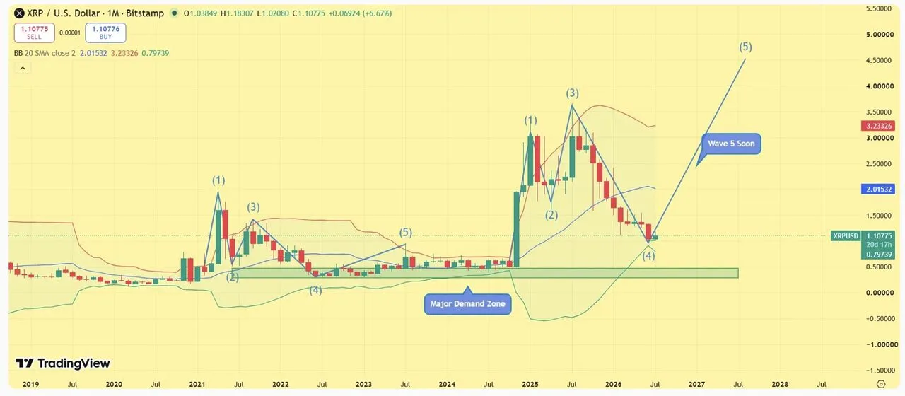 XRP cho thấy tín hiệu tăng giá hiếm hoi image 3