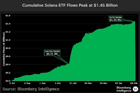 Solana ETFs Draw $1.5B Inflows Despite 57% Price Drop Since Launch  image 2