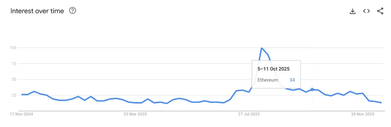 Im Jahr 2025 gewinnt Ethereum, aber ETH bleibt zurück. image 2