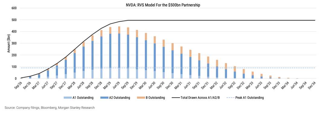 Morgan Stanley Nvidia üçün kredit reytinqini işə saldı: Maliyyə gücü AI maliyyələşdirmə alətinə çevrilir, borc həcmi 200 milyard dollara çata bilər image 2