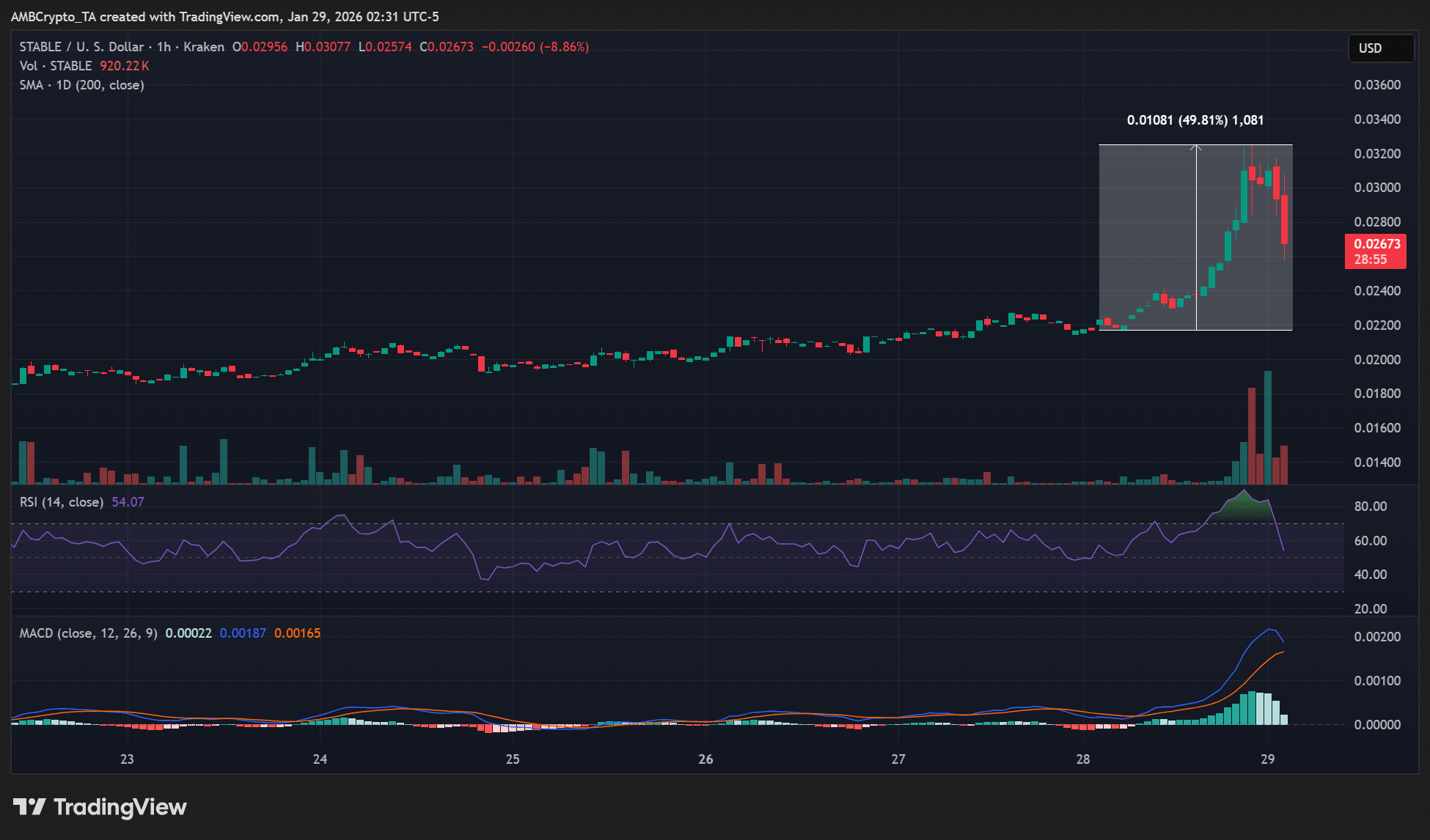 Mengapa harga STABLE naik hari ini? USAT Tether, peningkatan jaringan & lainnya