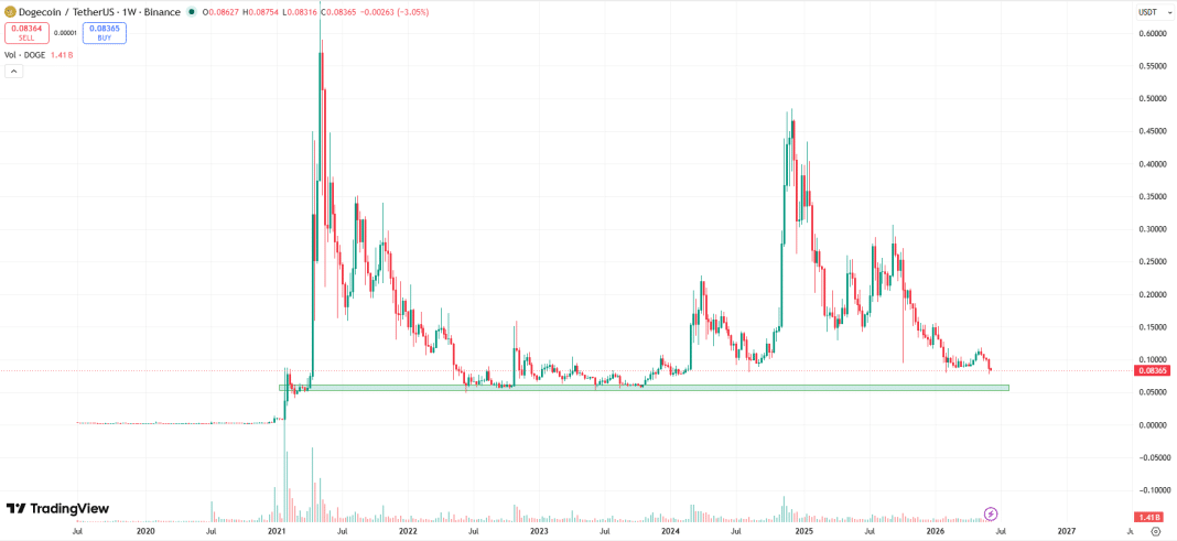 If Dogecoin Falls Further, Here Are Support Levels to Watch image 2