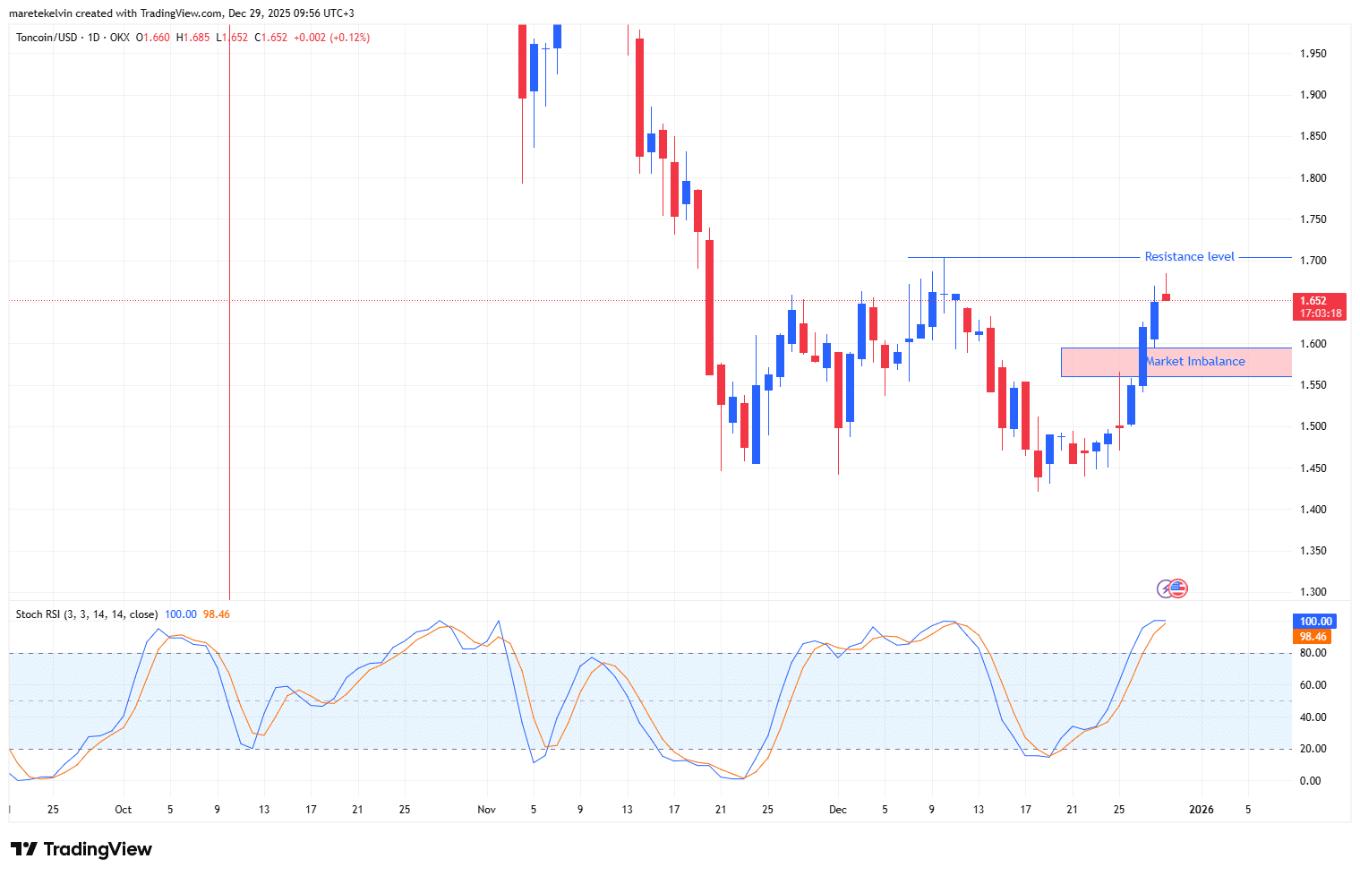 Can Toncoin break above $1.705 and extend its rally? Examining… image 0