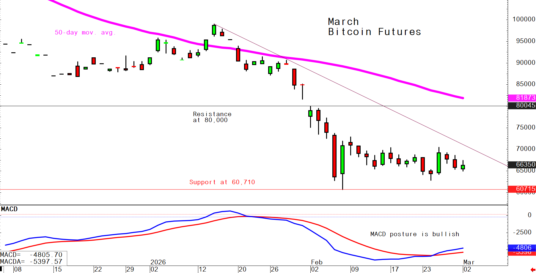 Bitcoin March 2 daily chart alert - Firmer, trapped in trading range image 0