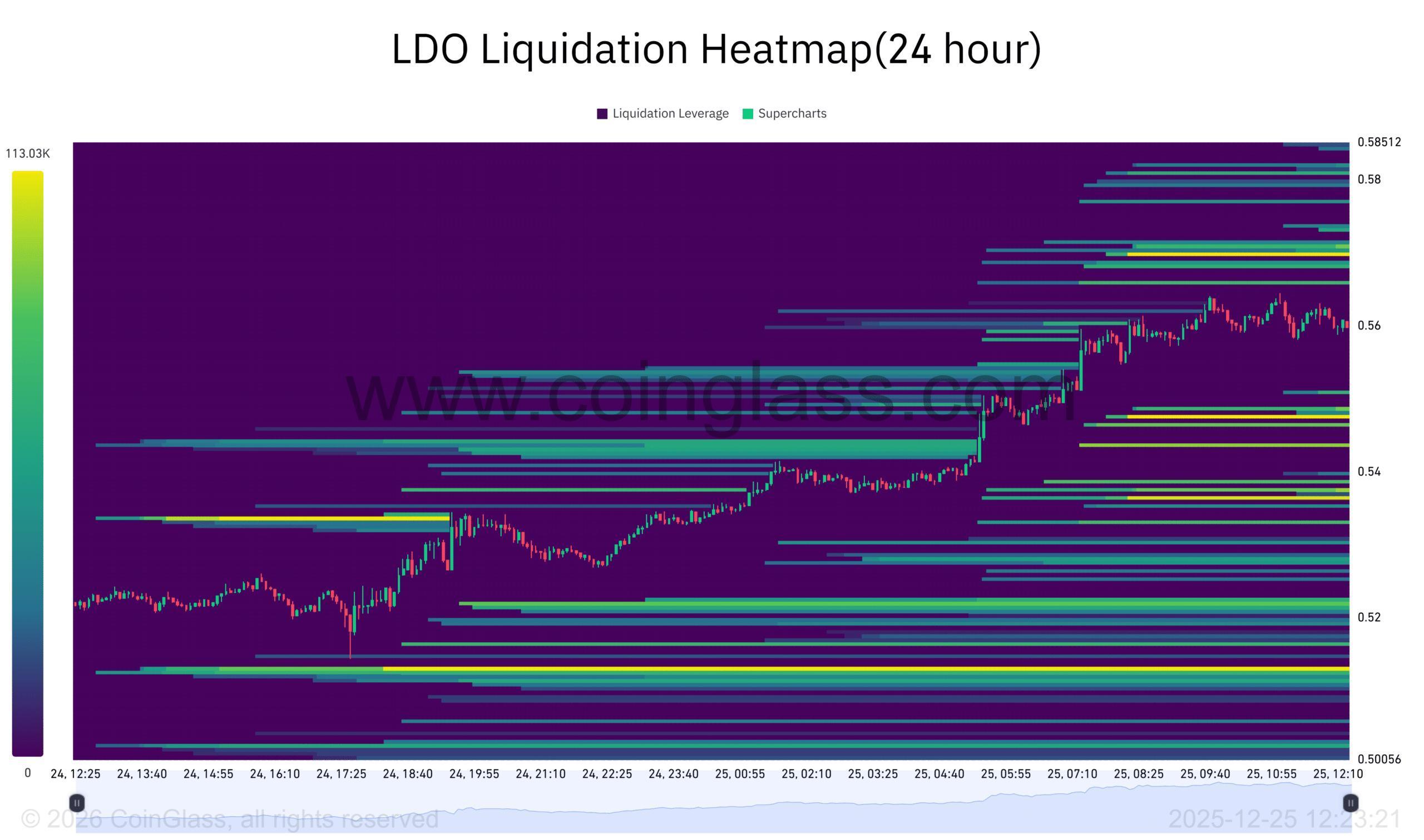 Cómo el crecimiento del 690% en el desarrollo de Lido está transformando la acción del precio de LDO image 3