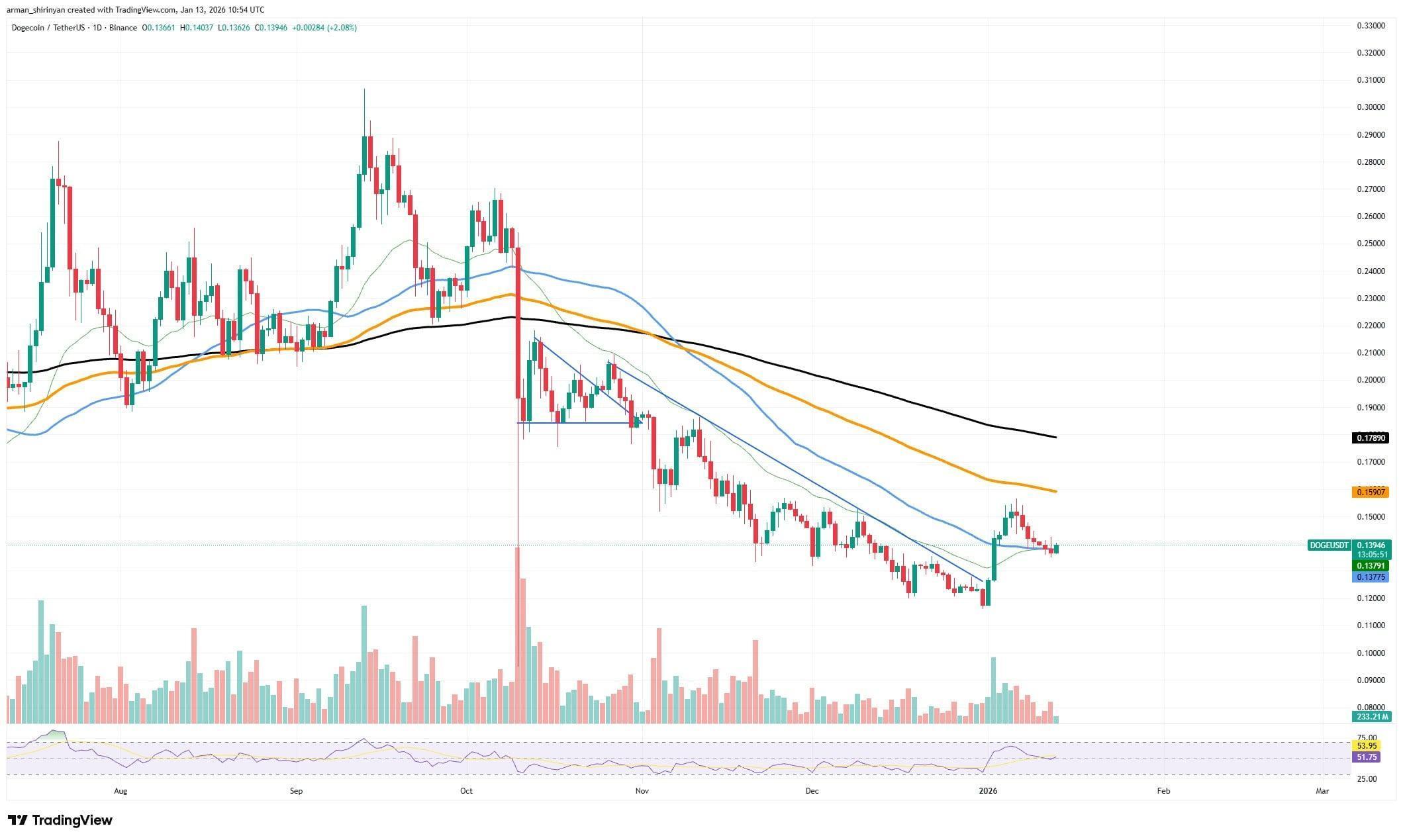 +654% Dogecoin (DOGE) Futures Flow Imbalance Spotted: Is This the Key to Growth? image 2