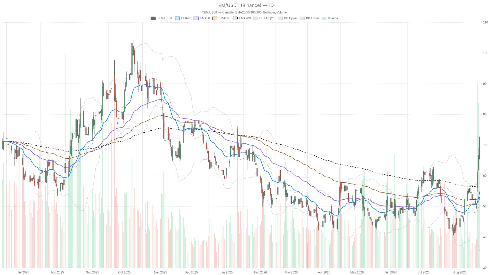 Tempus AI, Inc. stock surges 75% but flashes deep overbought signals image 0