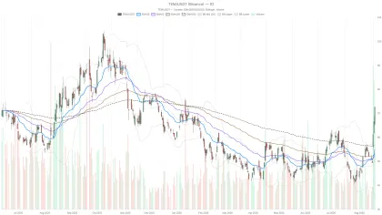 Tempus AI, Inc. stock surges 75% but flashes deep overbought signals