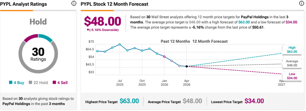 Mizuho Slashes PayPal (PYPL) Stock Price, Cites Musk’s X Money as Serious Threat
