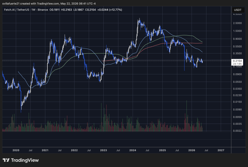 FET Exchange Supply Is Quietly Disappearing – Discover Why Traders Are Watching Closely